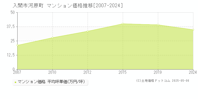 河原町(入間市)のマンション価格推移グラフ(坪単価)[2007-2024年]