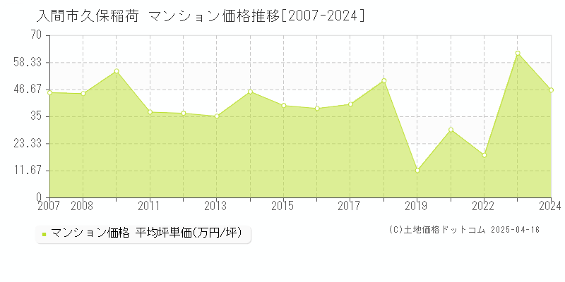 入間市久保稲荷のマンション価格推移グラフ 