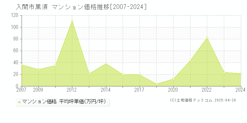 入間市黒須のマンション価格推移グラフ 