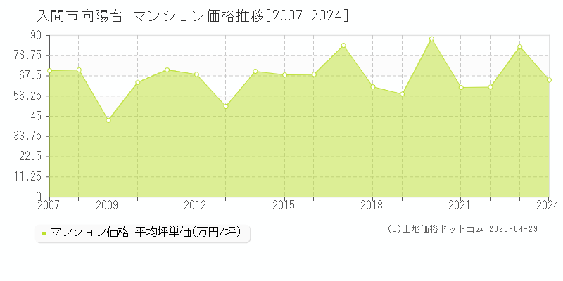 入間市向陽台のマンション取引価格推移グラフ 