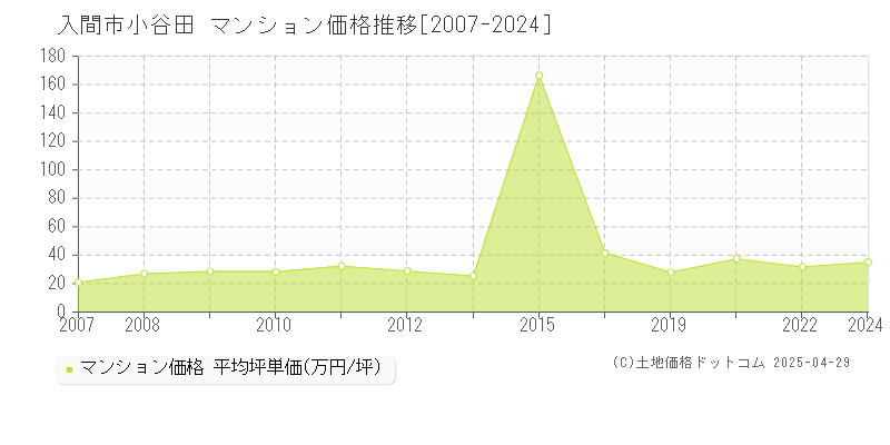 入間市小谷田のマンション価格推移グラフ 