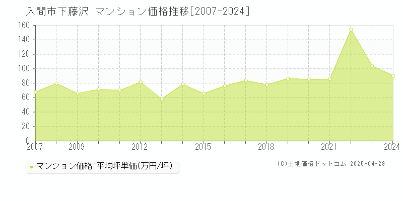 入間市下藤沢のマンション価格推移グラフ 