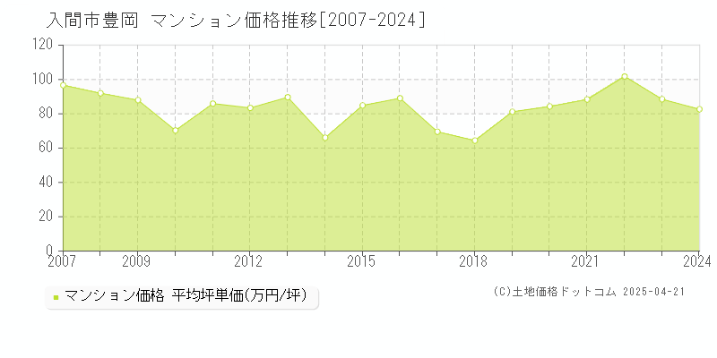 入間市豊岡のマンション価格推移グラフ 