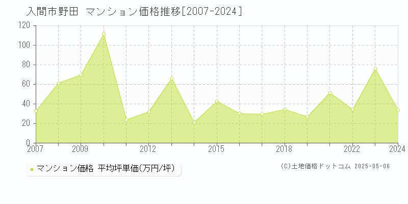 野田(入間市)のマンション価格推移グラフ(坪単価)[2007-2024年]