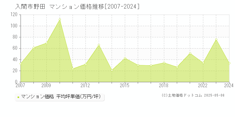 入間市野田のマンション価格推移グラフ 