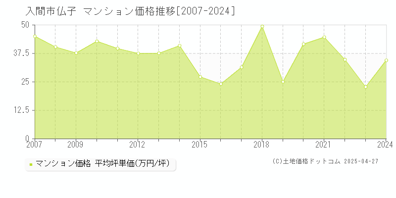 入間市仏子のマンション価格推移グラフ 