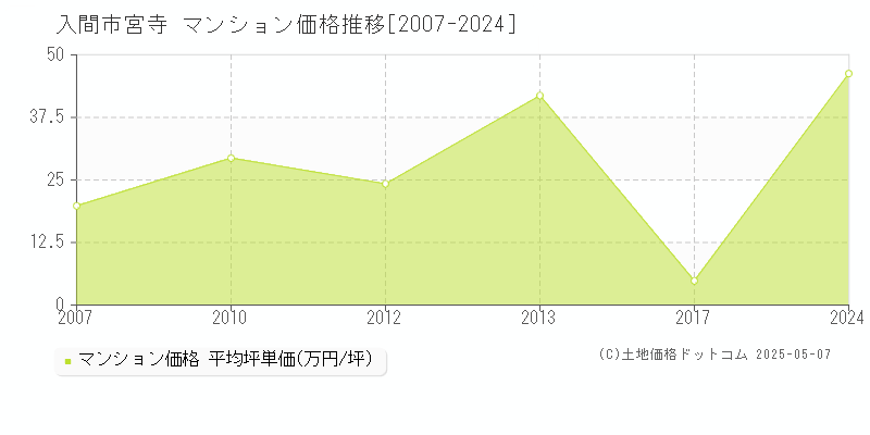 宮寺(入間市)のマンション価格推移グラフ(坪単価)[2007-2024年]