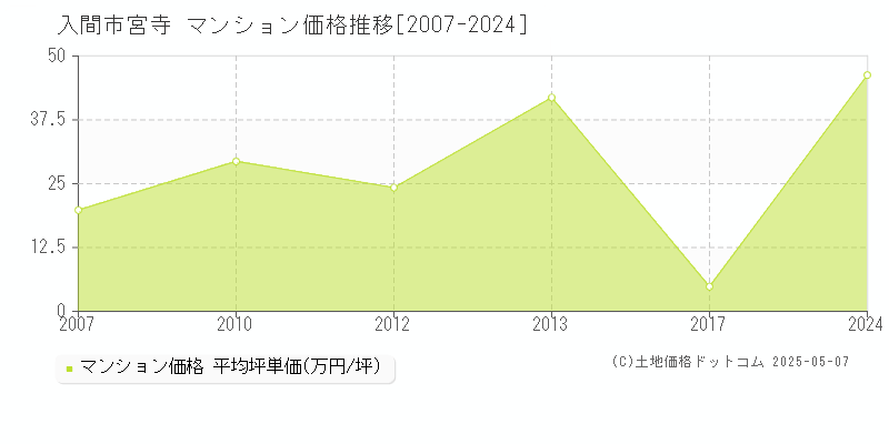 入間市宮寺のマンション価格推移グラフ 