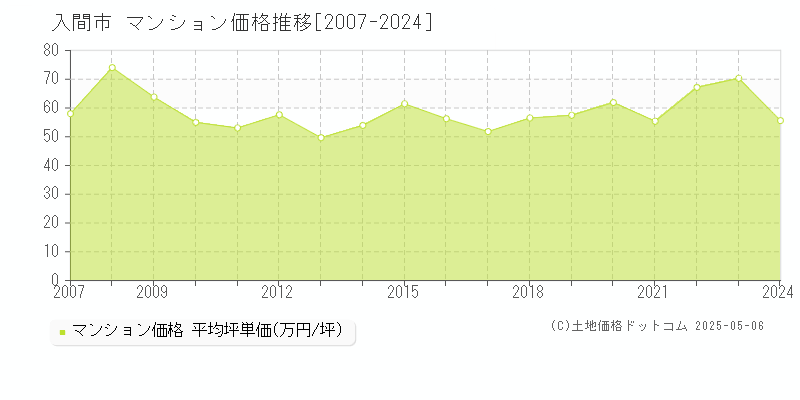 入間市(埼玉県)のマンション価格推移グラフ(坪単価)[2007-2024年]