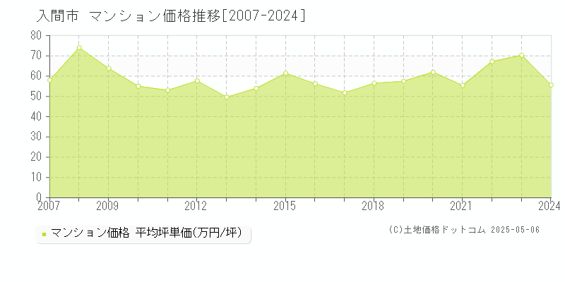 入間市のマンション価格推移グラフ 