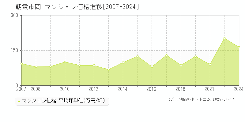 朝霞市岡のマンション価格推移グラフ 