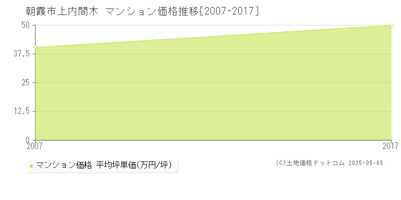 上内間木(朝霞市)のマンション価格推移グラフ(坪単価)[2007-2017年]