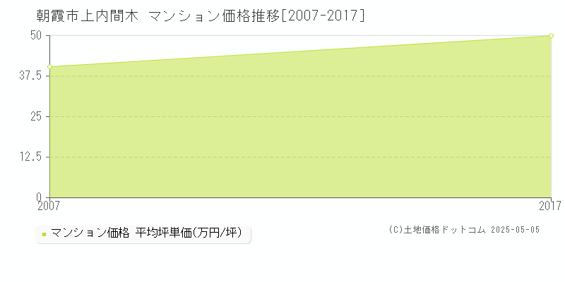 朝霞市上内間木のマンション価格推移グラフ 