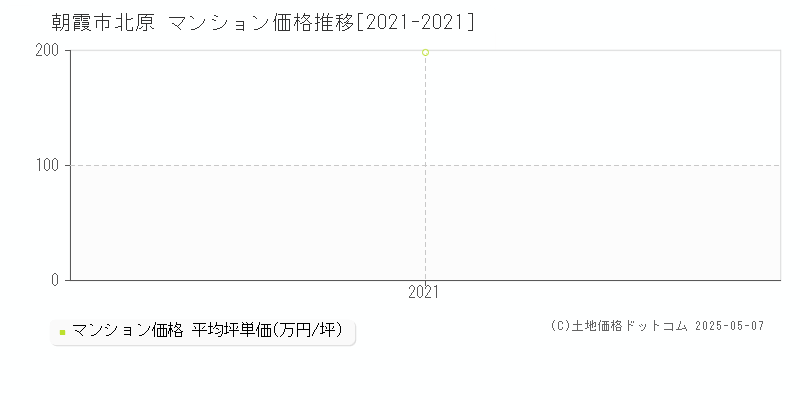 北原(朝霞市)のマンション価格推移グラフ(坪単価)[2021-2021年]