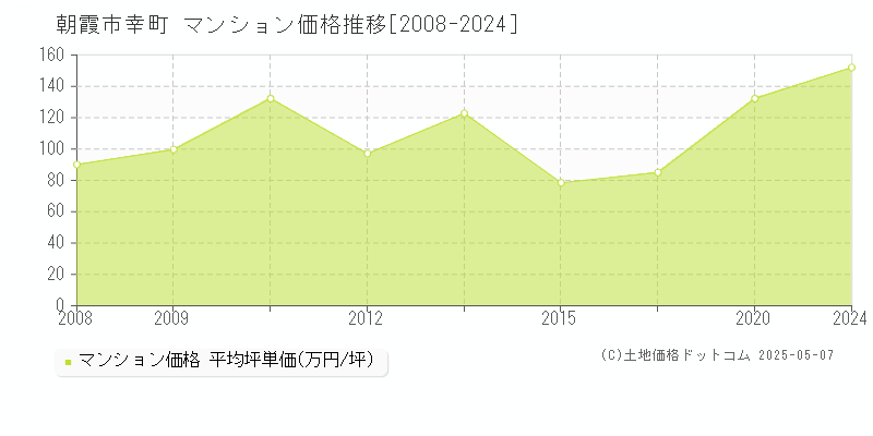幸町(朝霞市)のマンション価格推移グラフ(坪単価)[2008-2024年]