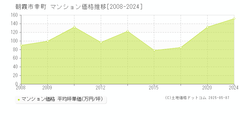 朝霞市幸町のマンション価格推移グラフ 