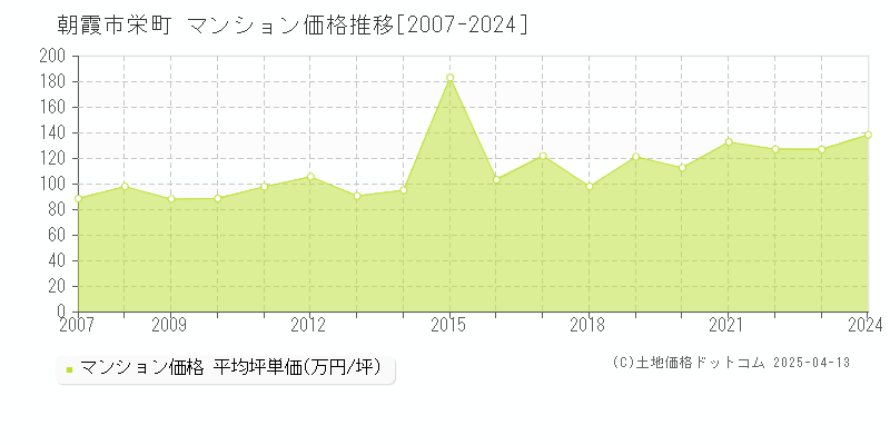 朝霞市栄町のマンション価格推移グラフ 