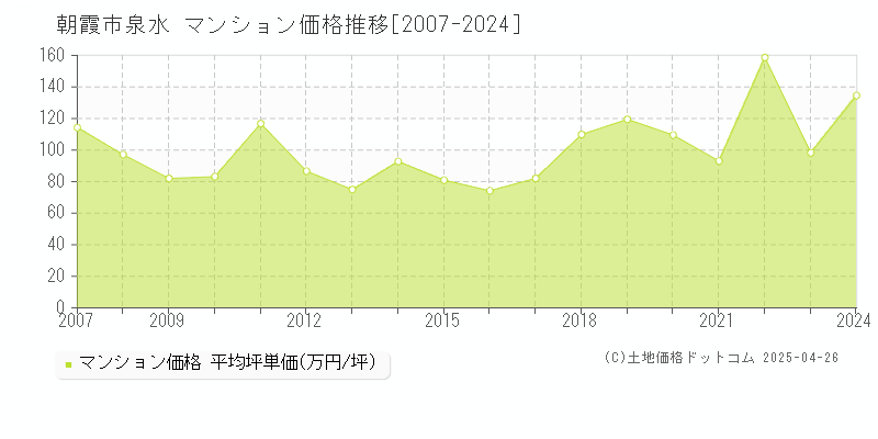 朝霞市泉水のマンション価格推移グラフ 