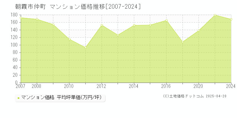 朝霞市仲町のマンション価格推移グラフ 