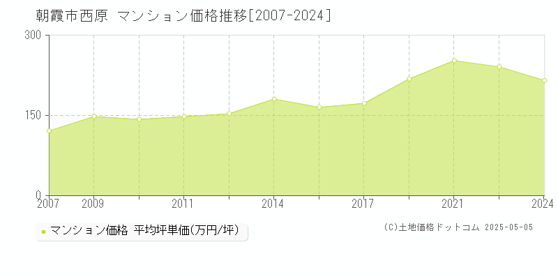 西原(朝霞市)のマンション価格推移グラフ(坪単価)[2007-2024年]