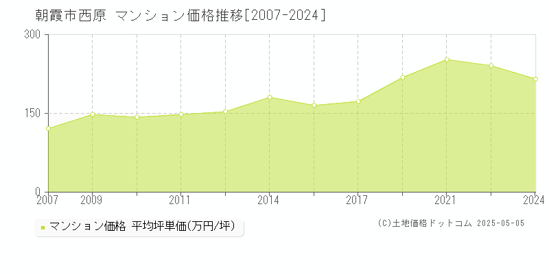 朝霞市西原のマンション価格推移グラフ 