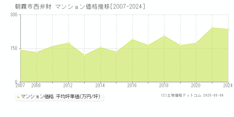 西弁財(朝霞市)のマンション価格推移グラフ(坪単価)[2007-2024年]