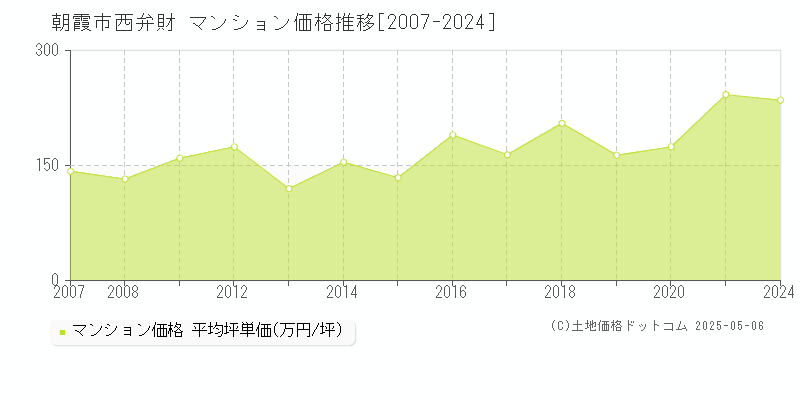 朝霞市西弁財のマンション価格推移グラフ 