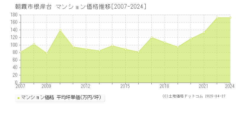 朝霞市根岸台のマンション取引事例推移グラフ 