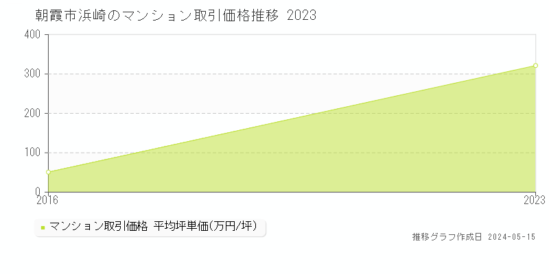 朝霞市浜崎のマンション価格推移グラフ 