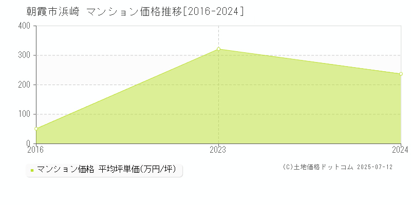 浜崎(朝霞市)のマンション価格推移グラフ(坪単価)[2016-2024年]