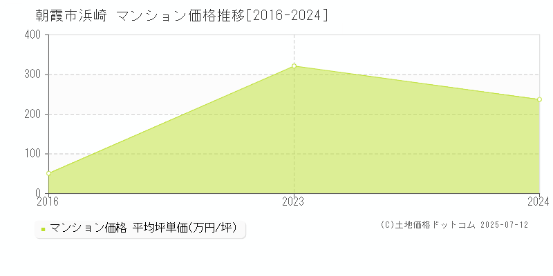 朝霞市浜崎のマンション価格推移グラフ 