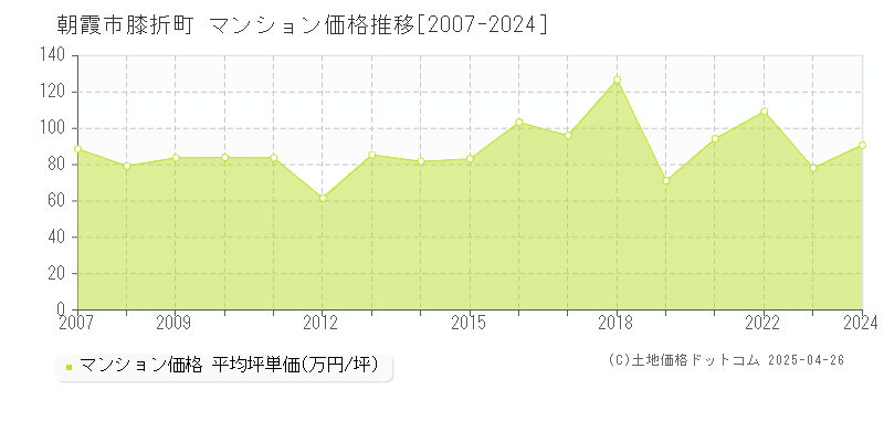 朝霞市膝折町のマンション価格推移グラフ 