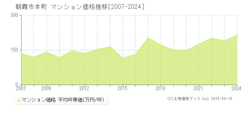 朝霞市本町のマンション価格推移グラフ 