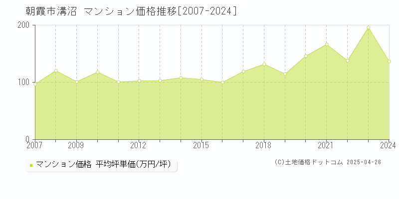 朝霞市溝沼のマンション価格推移グラフ 