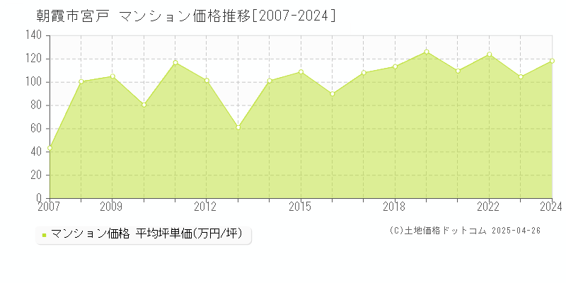 朝霞市宮戸のマンション取引事例推移グラフ 