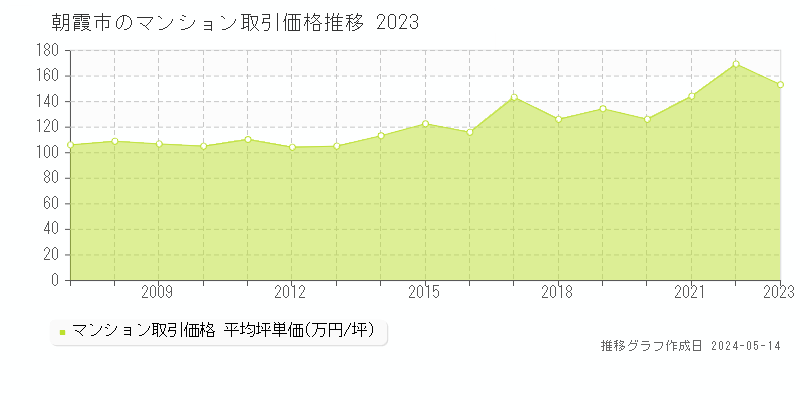 朝霞市のマンション取引事例推移グラフ 