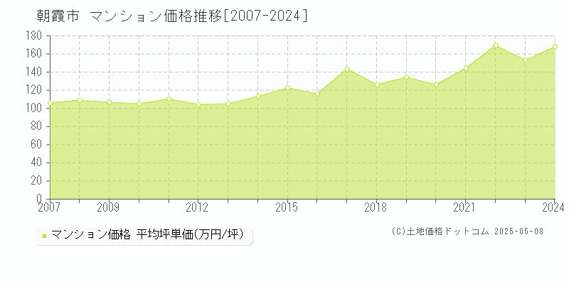朝霞市(埼玉県)のマンション価格推移グラフ(坪単価)[2007-2024年]