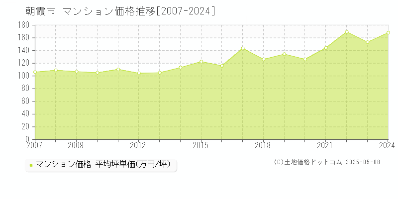 朝霞市のマンション価格推移グラフ 