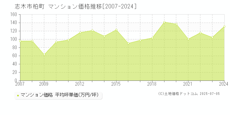 柏町(志木市)のマンション価格推移グラフ(坪単価)[2007-2024年]