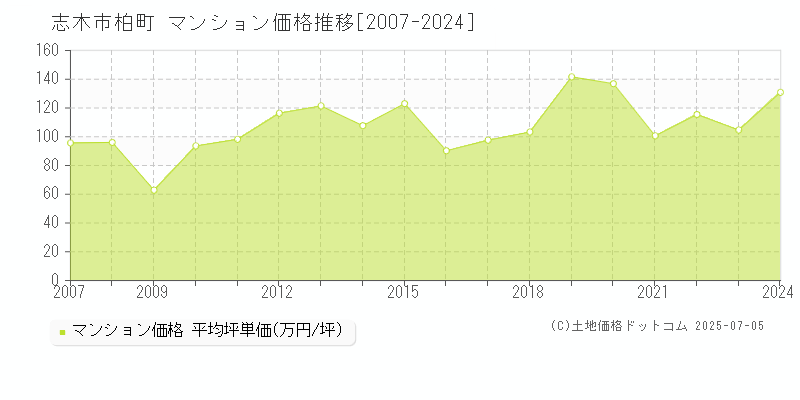 志木市柏町のマンション価格推移グラフ 