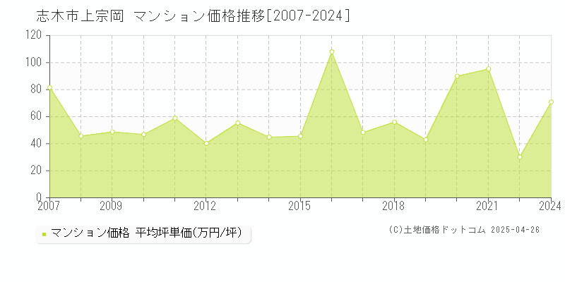 志木市上宗岡のマンション価格推移グラフ 