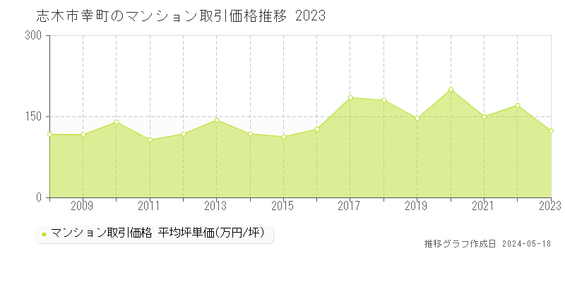志木市幸町のマンション価格推移グラフ 