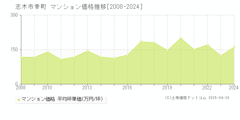 志木市幸町のマンション価格推移グラフ 