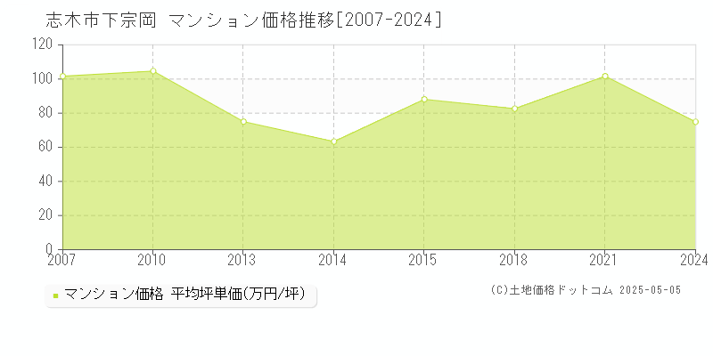 下宗岡(志木市)のマンション価格推移グラフ(坪単価)[2007-2024年]
