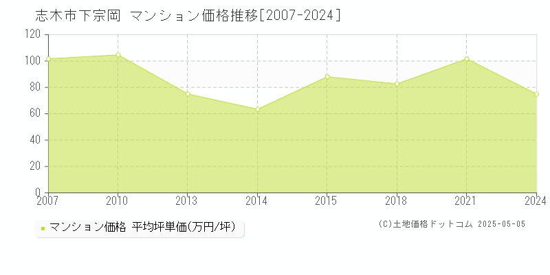 志木市下宗岡のマンション取引価格推移グラフ 