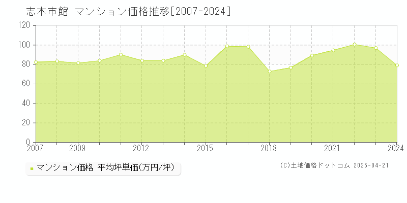 志木市館のマンション価格推移グラフ 