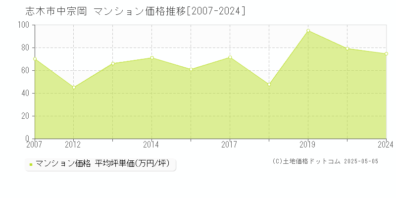 中宗岡(志木市)のマンション価格推移グラフ(坪単価)[2007-2024年]