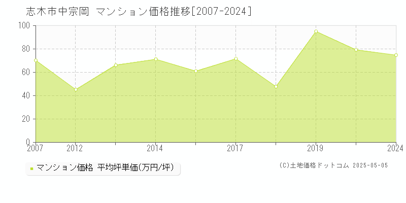 志木市中宗岡のマンション価格推移グラフ 