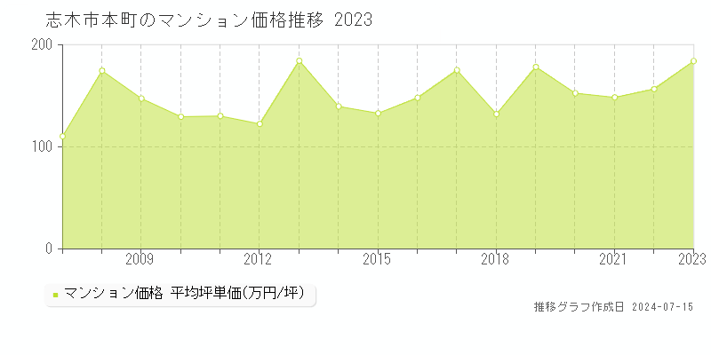 志木市本町のマンション取引価格推移グラフ 