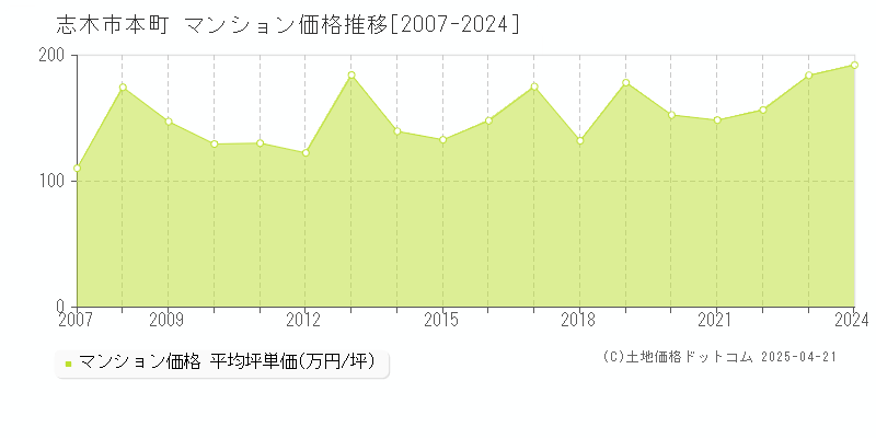 志木市本町のマンション取引価格推移グラフ 